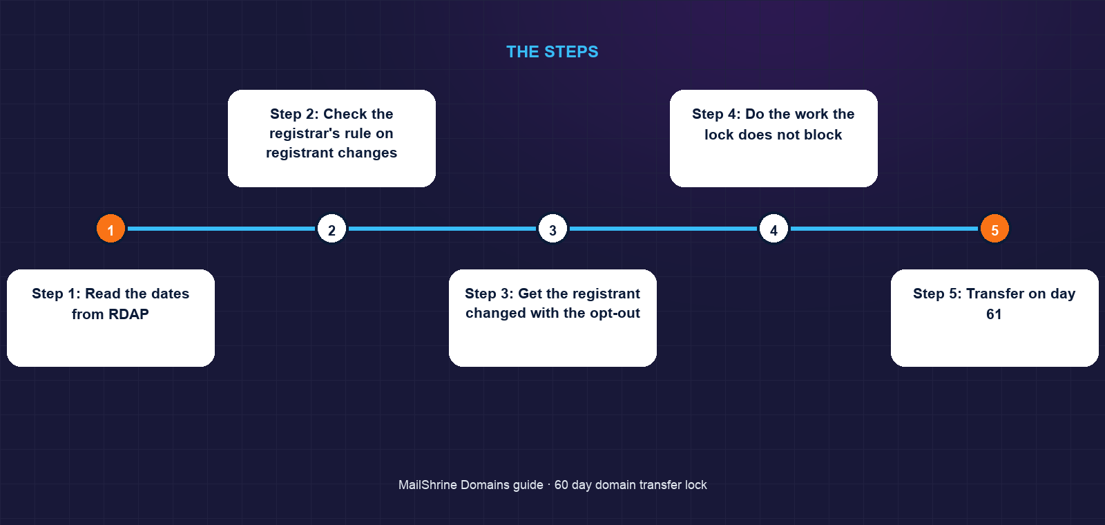 The three events that start a 60-day transfer lock and what each blocks