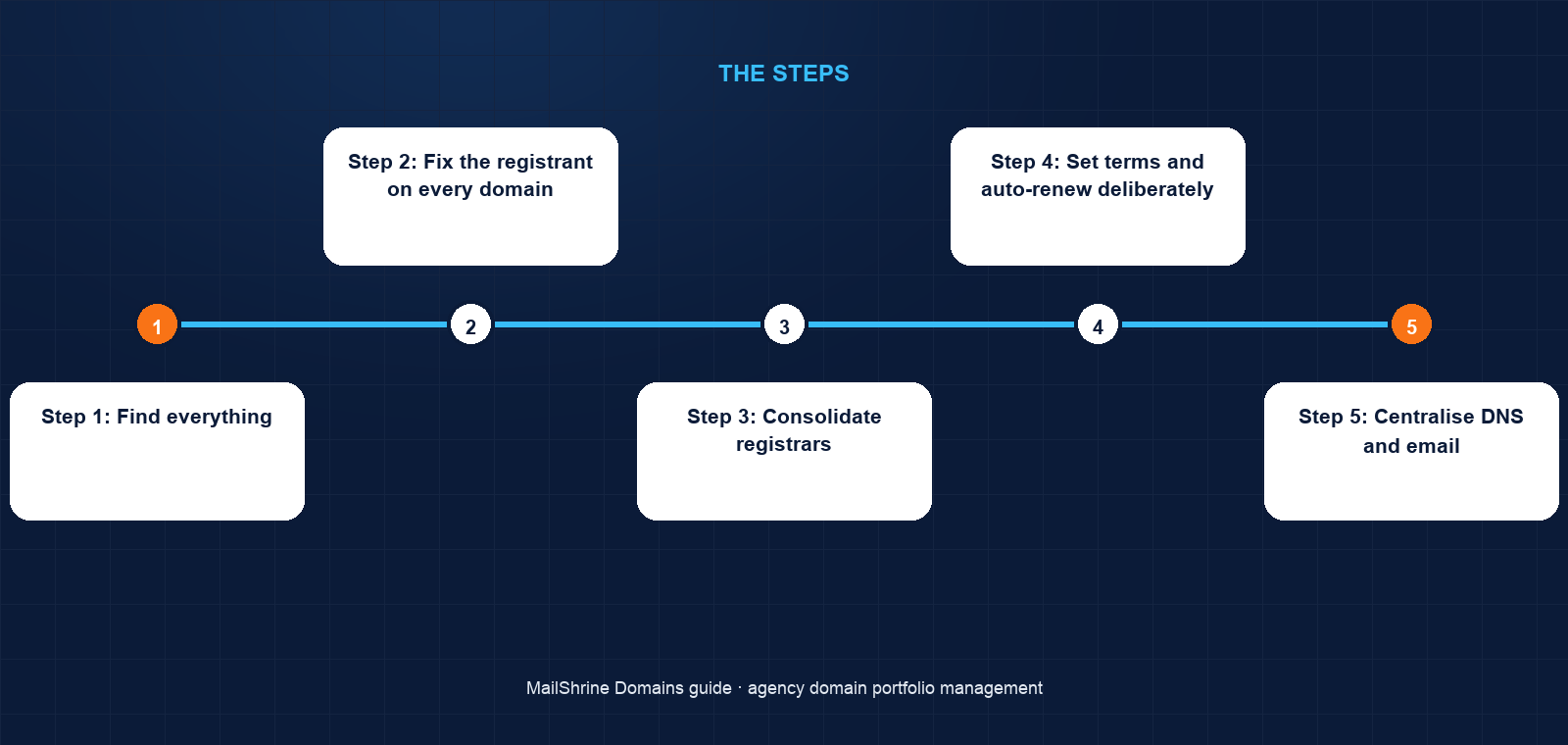 Agency portfolio structure: client-owned registrations with agency operational access, tracked in one register