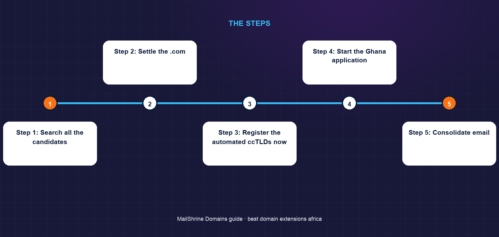 Country-code options in South Africa, Kenya and Ghana compared with .com and .africa