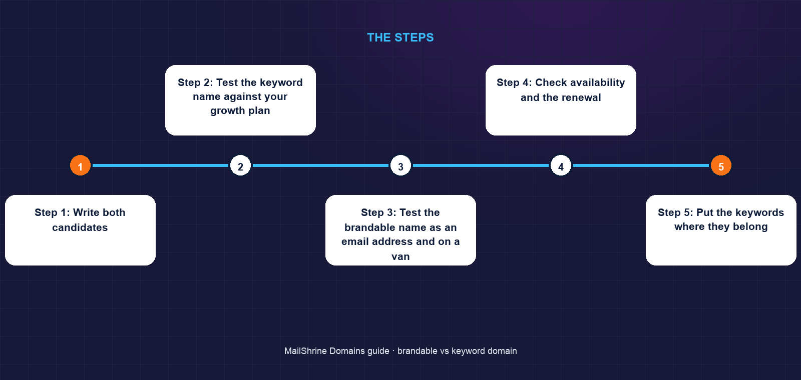 Keyword vs brandable domains: what Google rewards and what it ignores