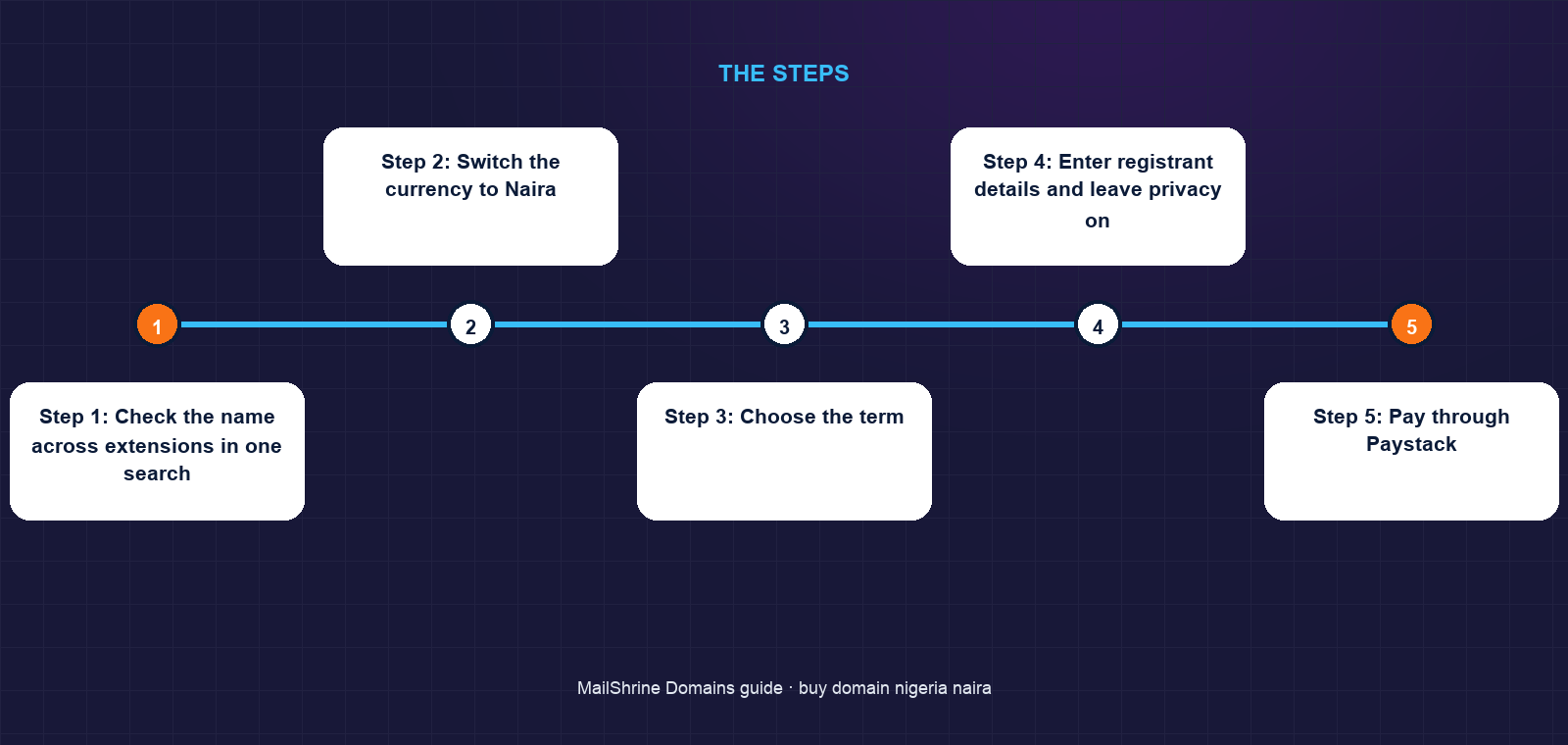 Naira payment through Paystack to a registrar, then to the registry
