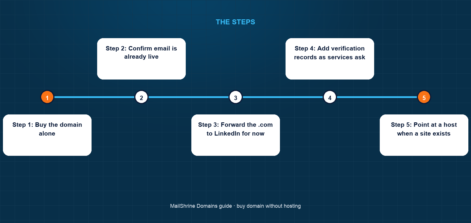 A domain's DNS pointing email to a mail provider and web to nothing yet