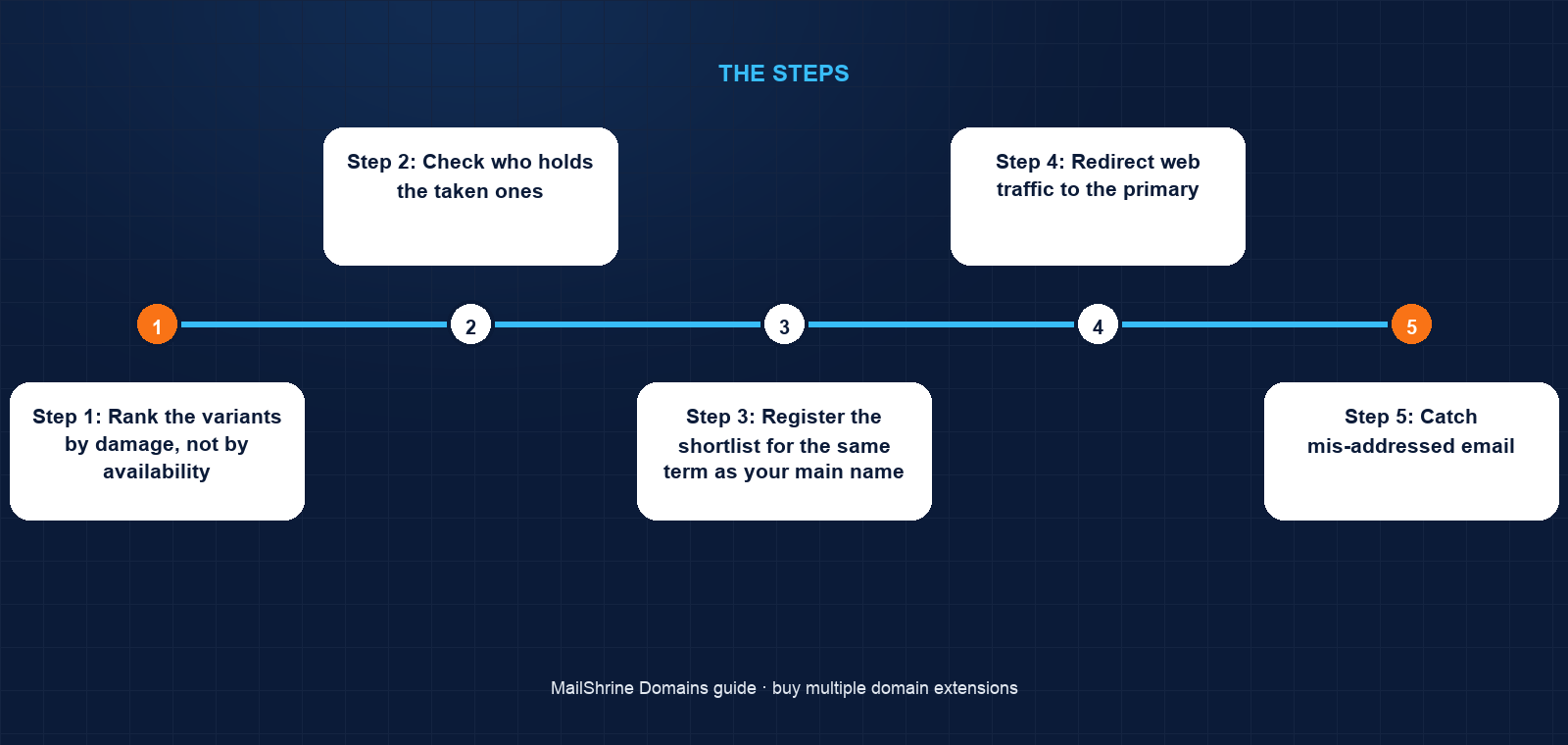 Deciding which extensions to defend: core name, must-have variants, and the long tail you can ignore