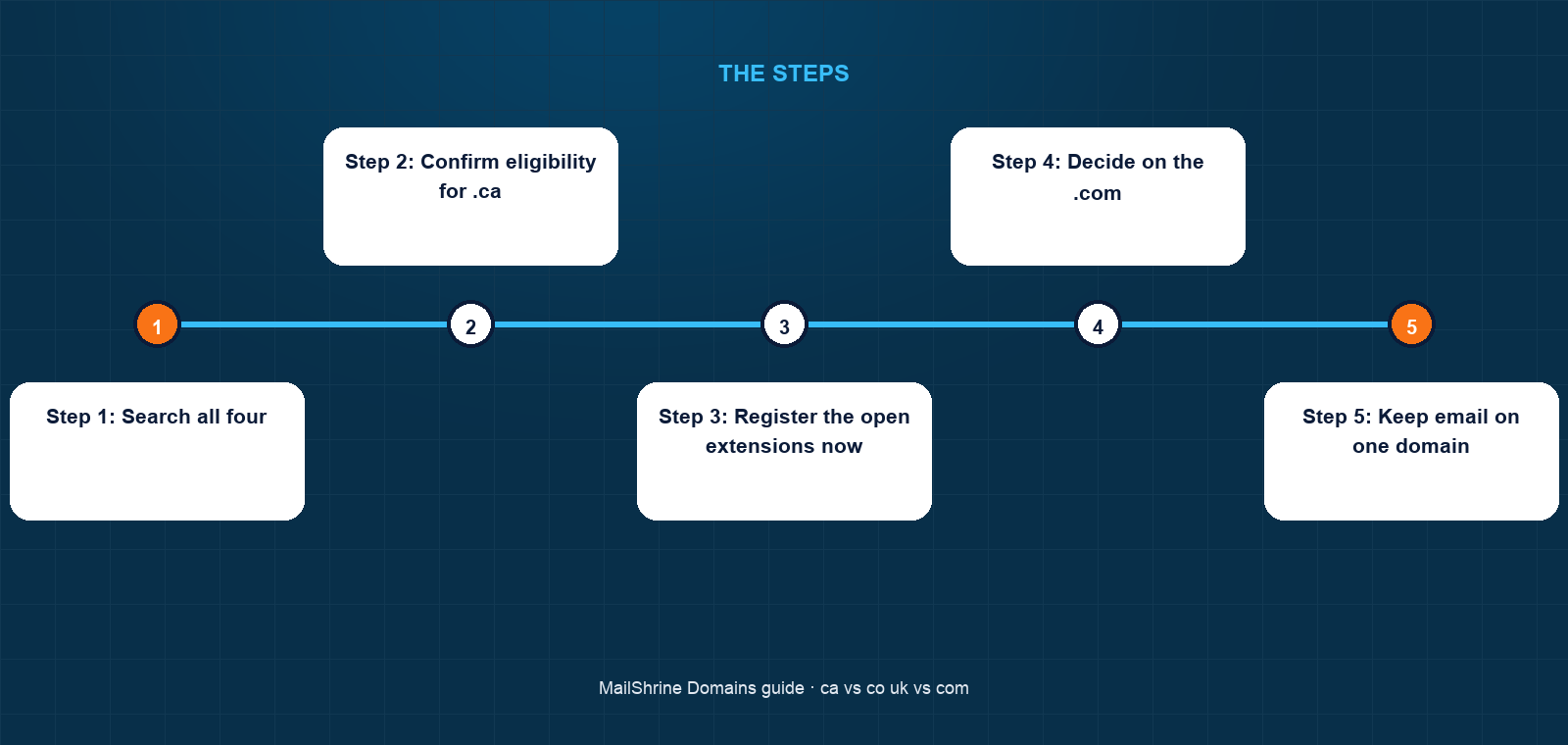 .ca, .co.uk, .uk and .com compared on registry, eligibility, price and perception