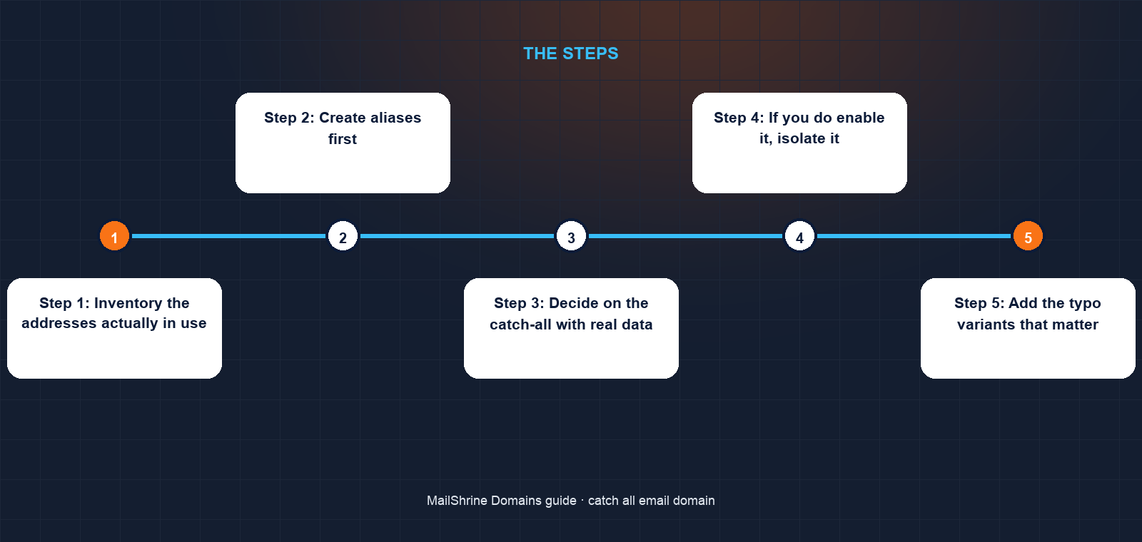 Catch-all funnels every address into one inbox; aliases route named addresses and reject the rest