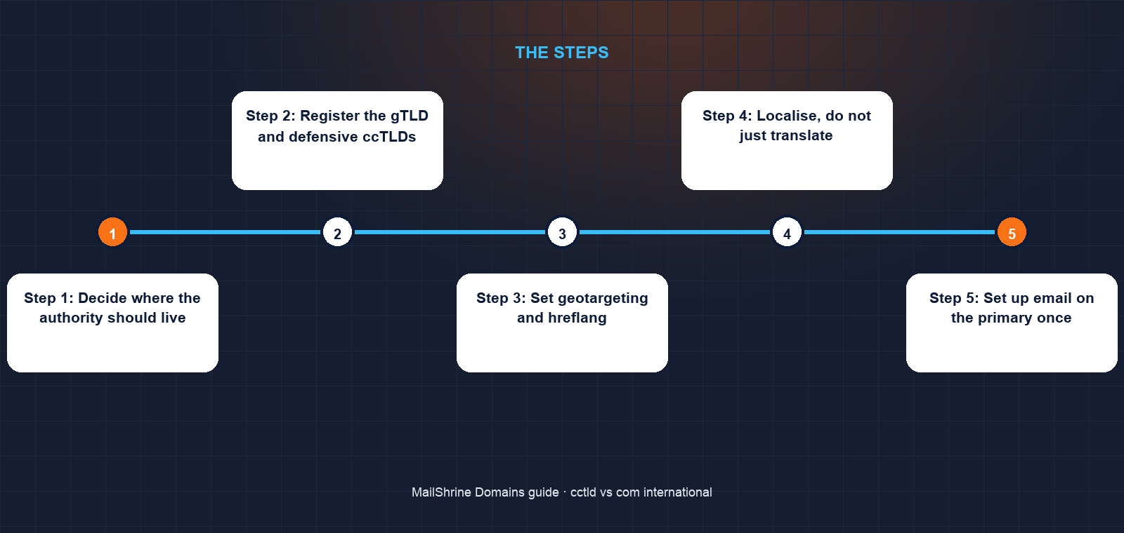 Three site structures for international business: ccTLD per country, gTLD with subfolders, gTLD with subdomains