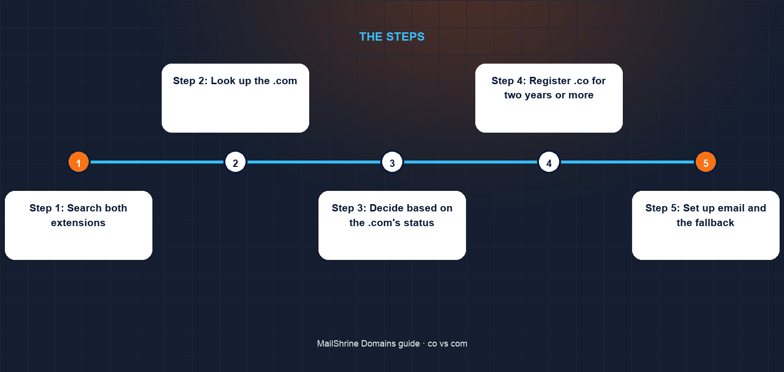 .co and .com compared on price, registry, perception and typo risk