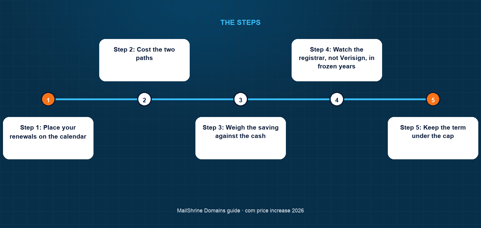 The .com wholesale price staircase from 2021 to 2030 with frozen years marked