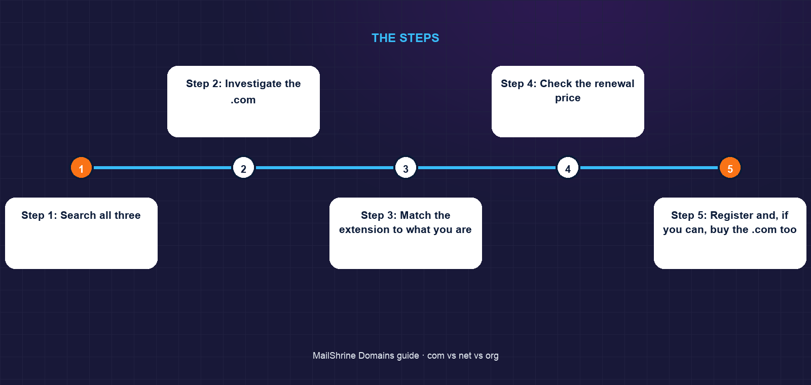 Three extensions side by side: registry, purpose and what visitors assume