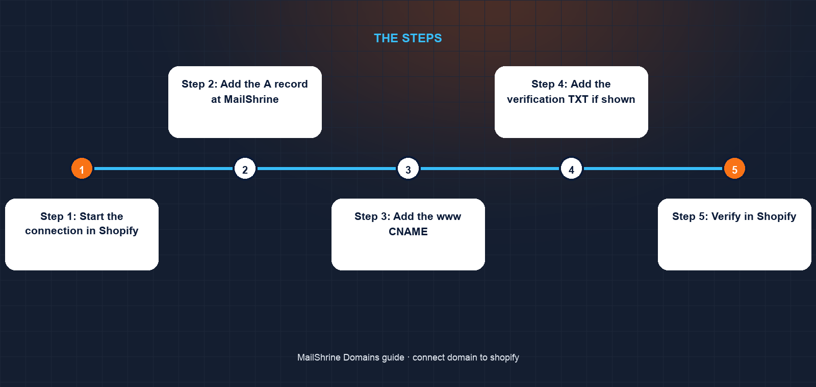 Shopper's browser resolving diallotextiles.com via MailShrine DNS to Shopify's IP, with email continuing to MailShrine's MX servers