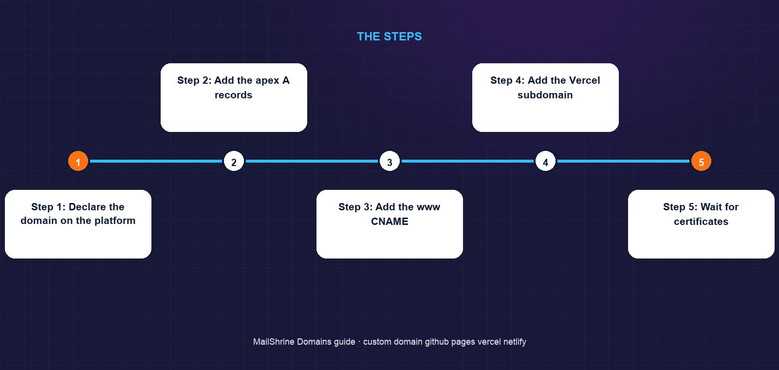 One zone at MailShrine routing the apex to GitHub Pages, app subdomain to Vercel and a client subdomain to Netlify