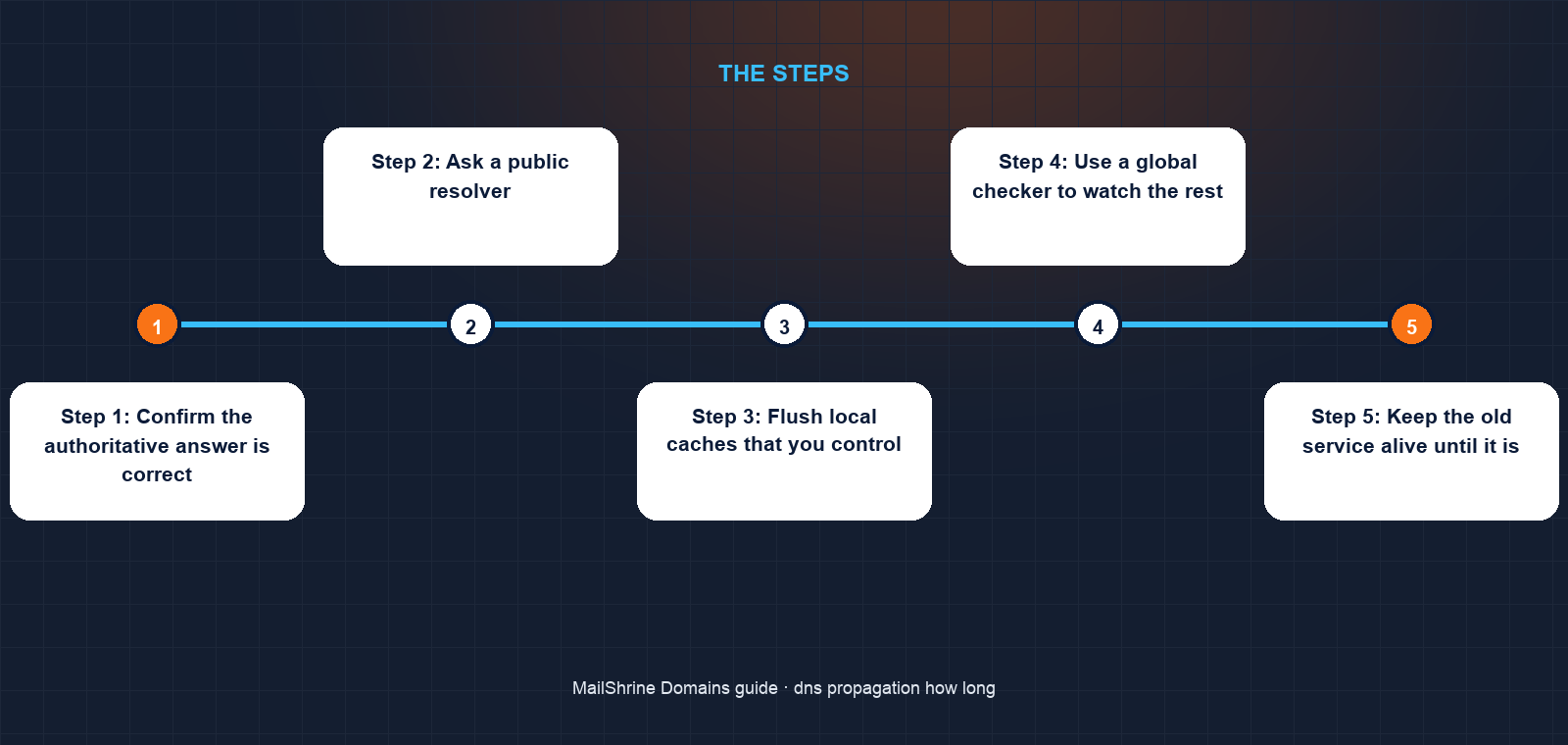 Chain of caches between a visitor and MailShrine's authoritative servers, each expiring on its own TTL timer
