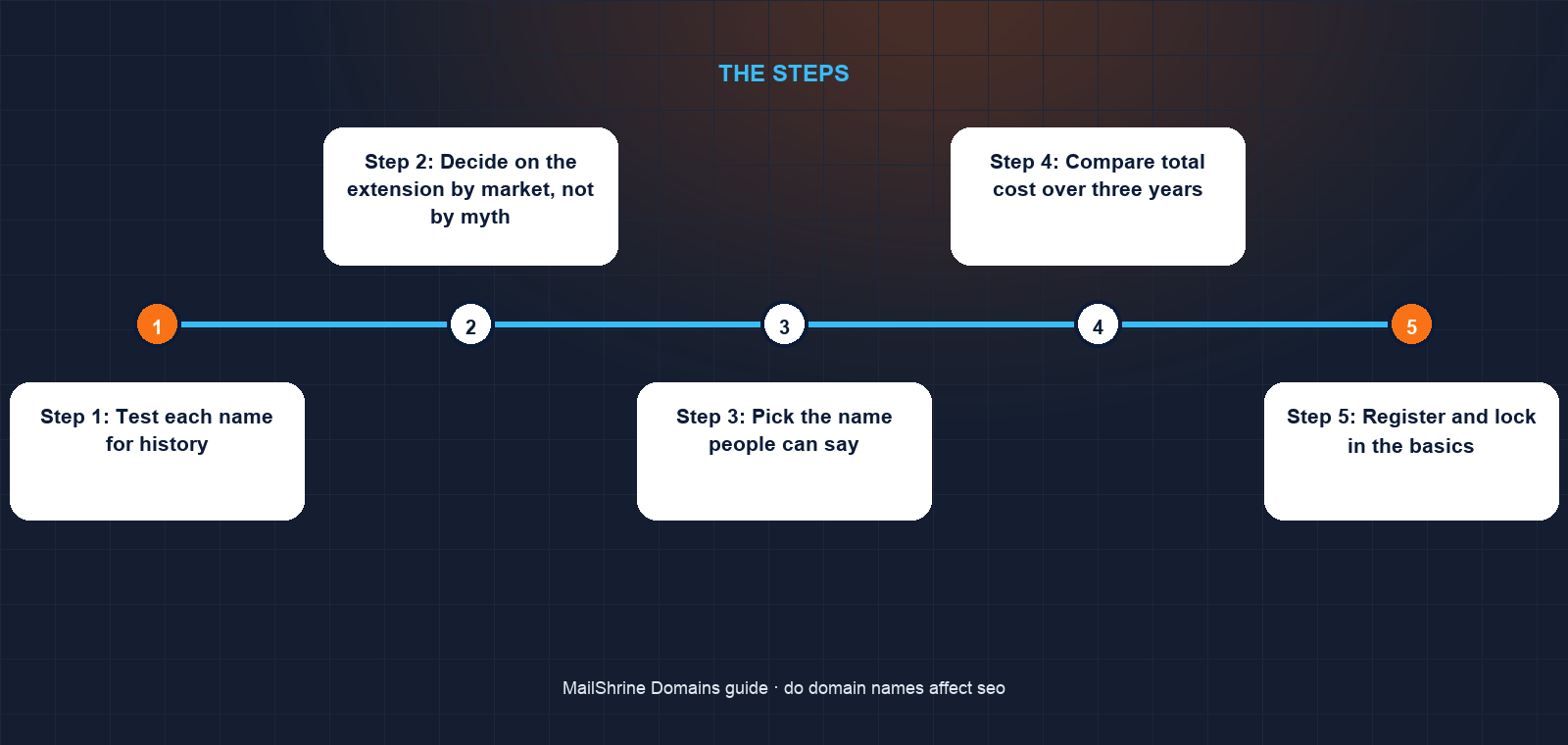 Three layers of a domain and which ones actually touch rankings