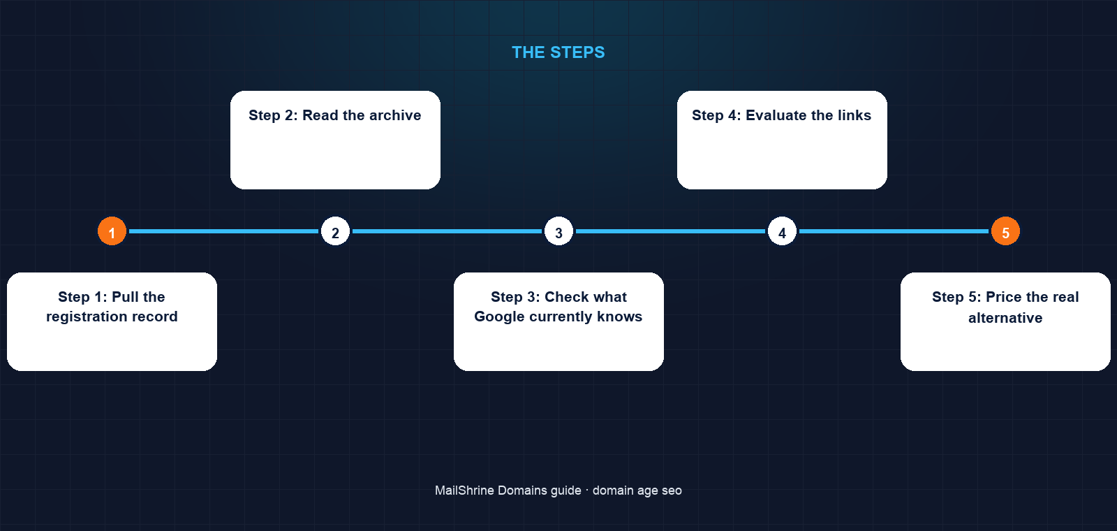 Registration age versus the history that actually ranks: links, content and ownership continuity