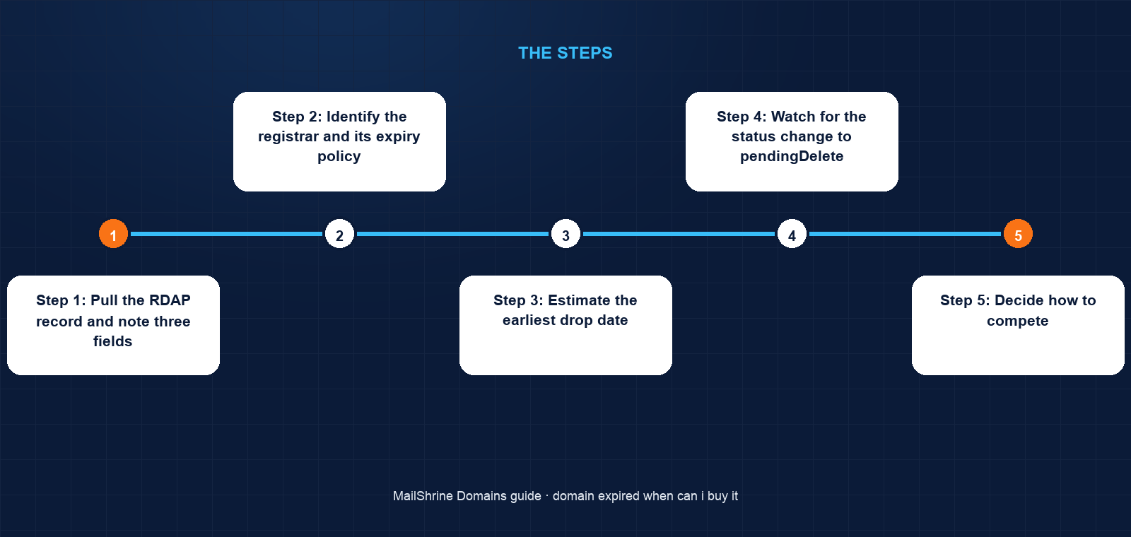 Expired domain stages and the exact point at which the name becomes available