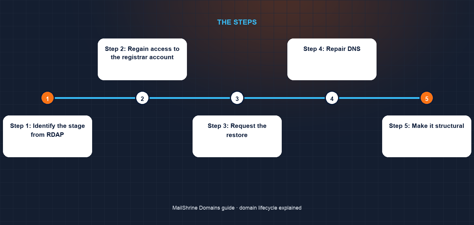Timeline of a domain from registration through expiry, redemption and pending delete to availability