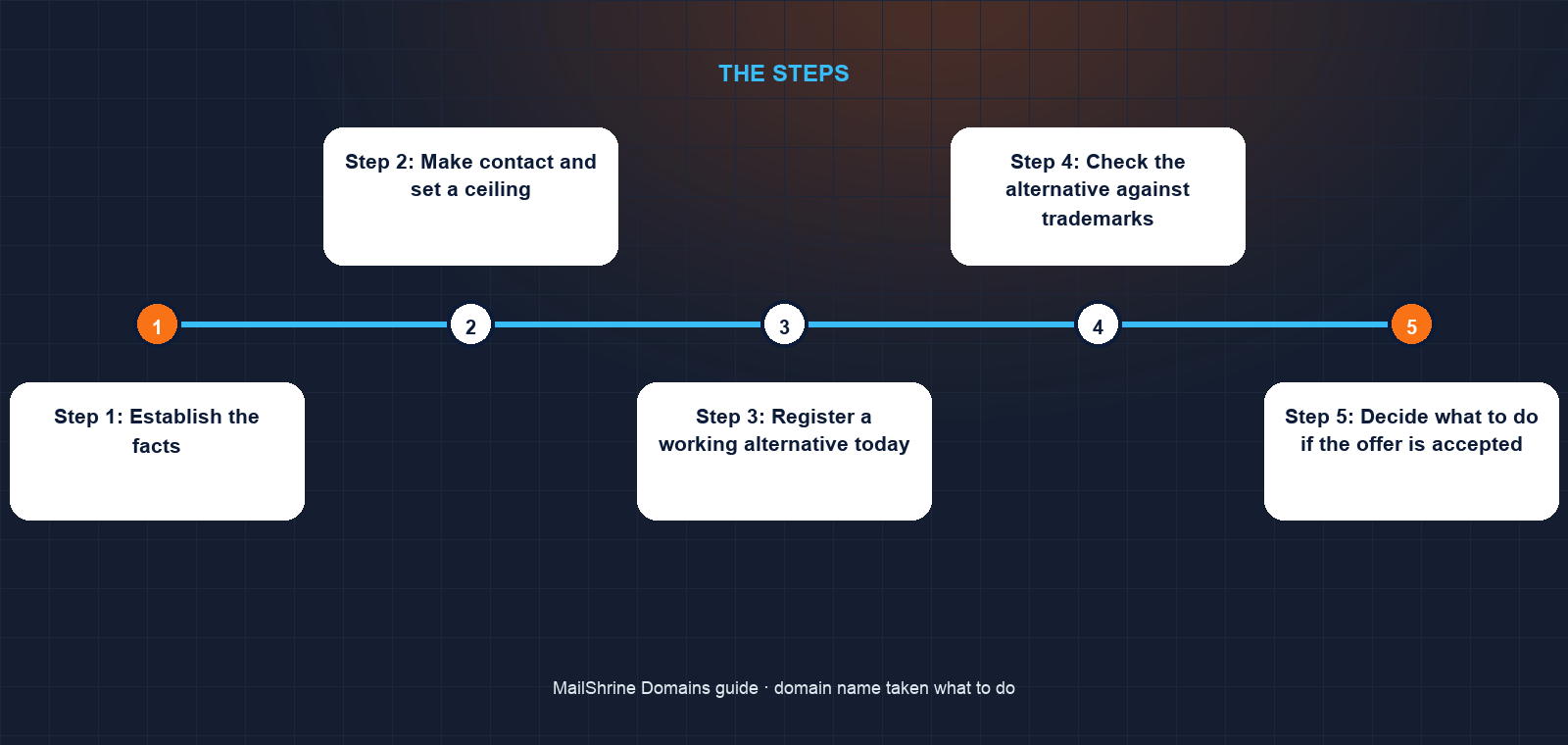 Decision tree for a taken domain: buy, wait, switch extension, rename or dispute
