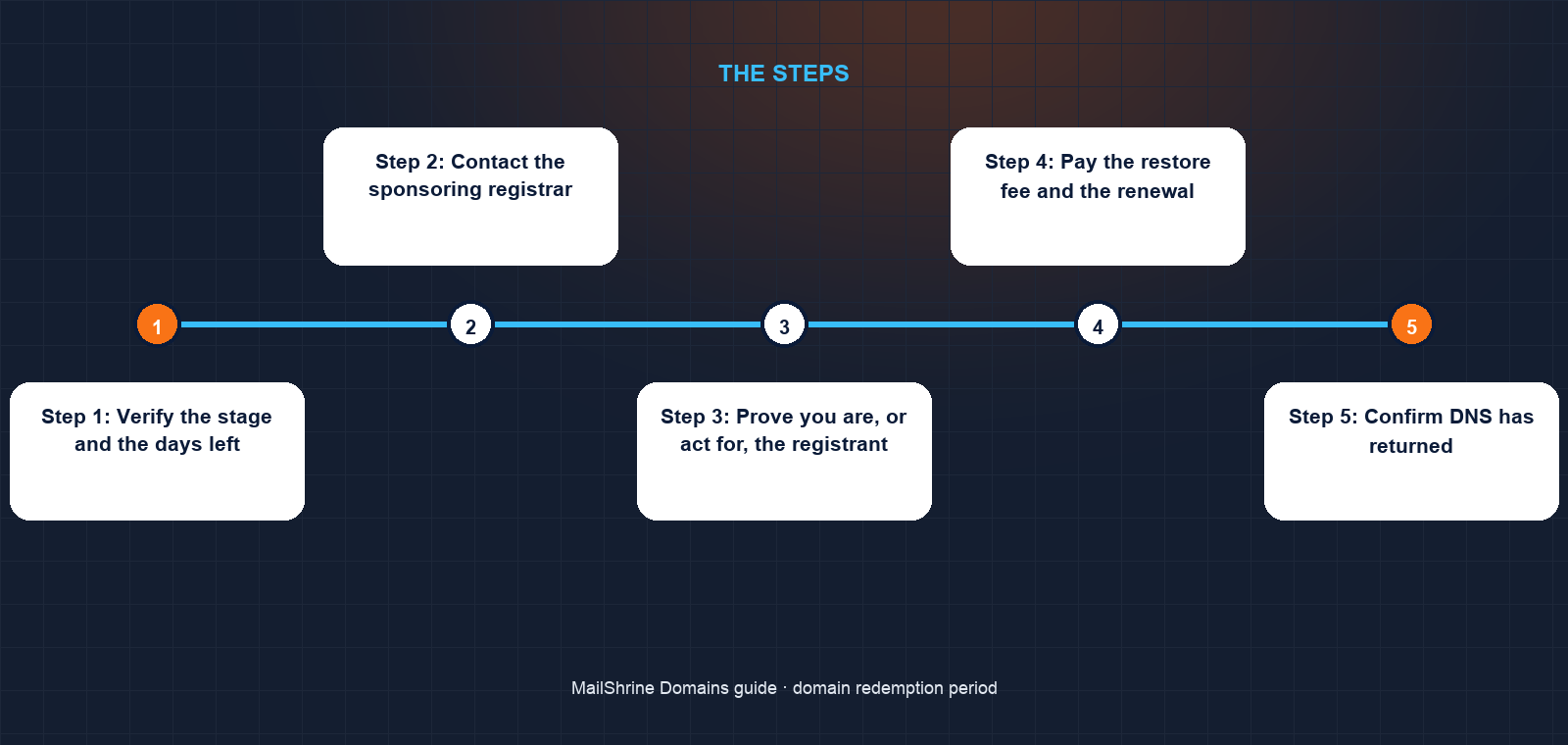 Redemption period restore flow from request through report to renewed domain