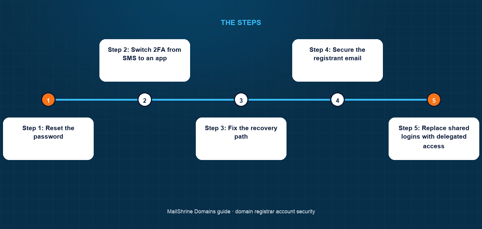Three layers of registrar account security: authentication, recovery and access