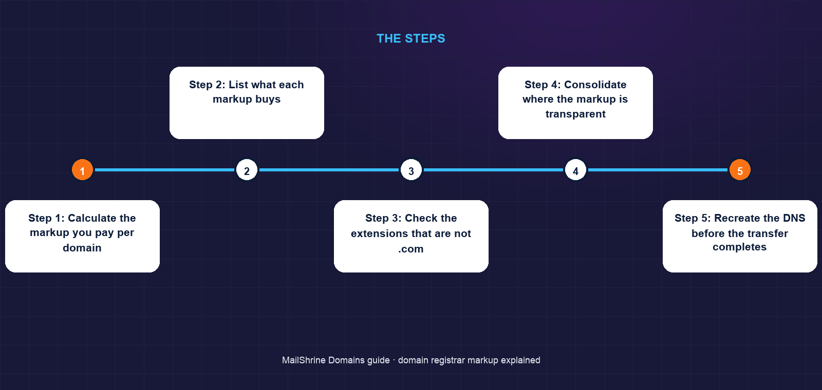 Stacked layers of a .com price from registry fee to retail at three registrars