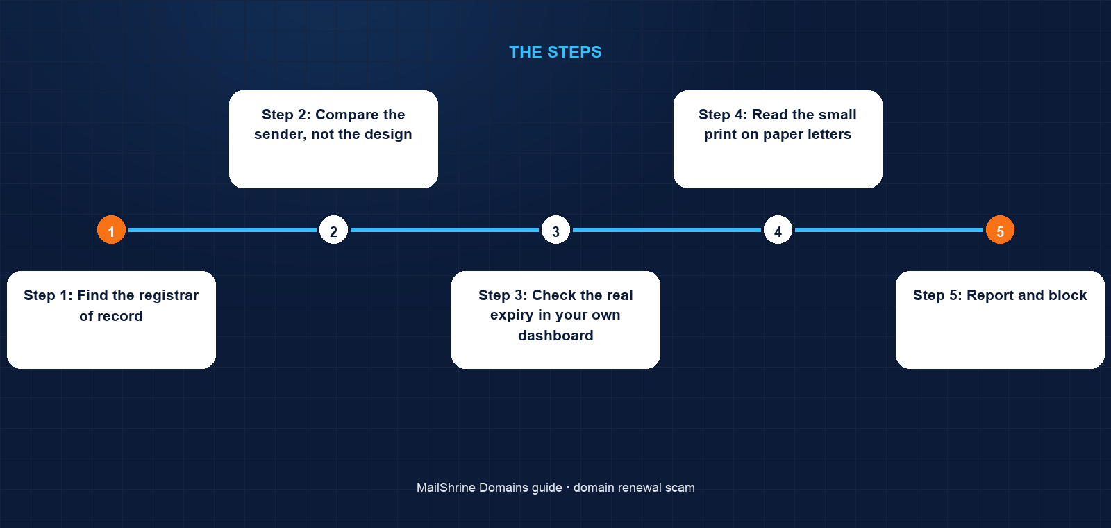 Four domain renewal scam formats and the sign that gives each one away