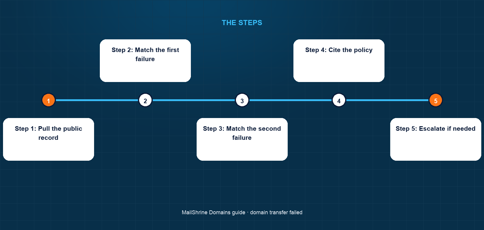 Decision tree for diagnosing a failed domain transfer from RDAP data