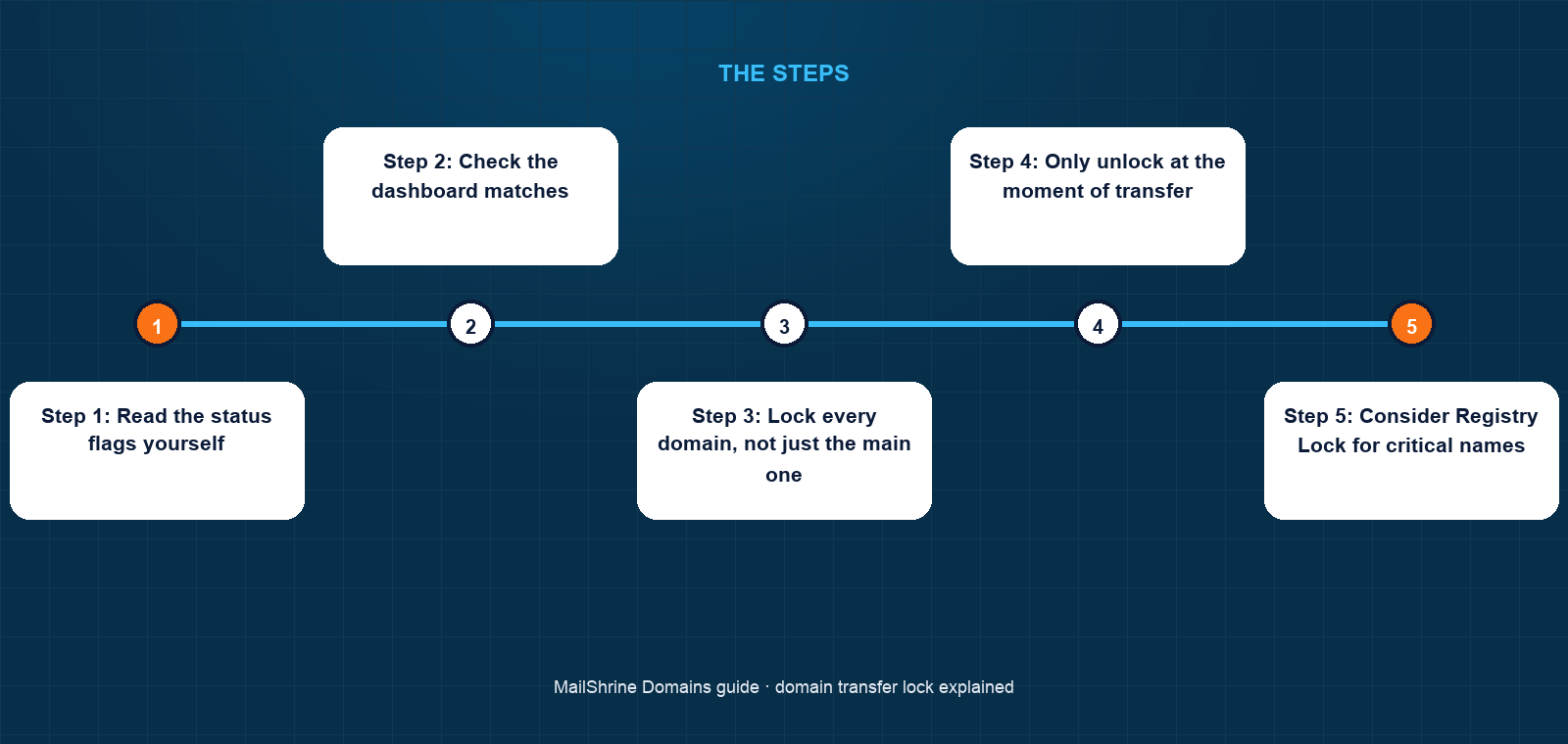 Three lock levels between a thief and a domain transfer