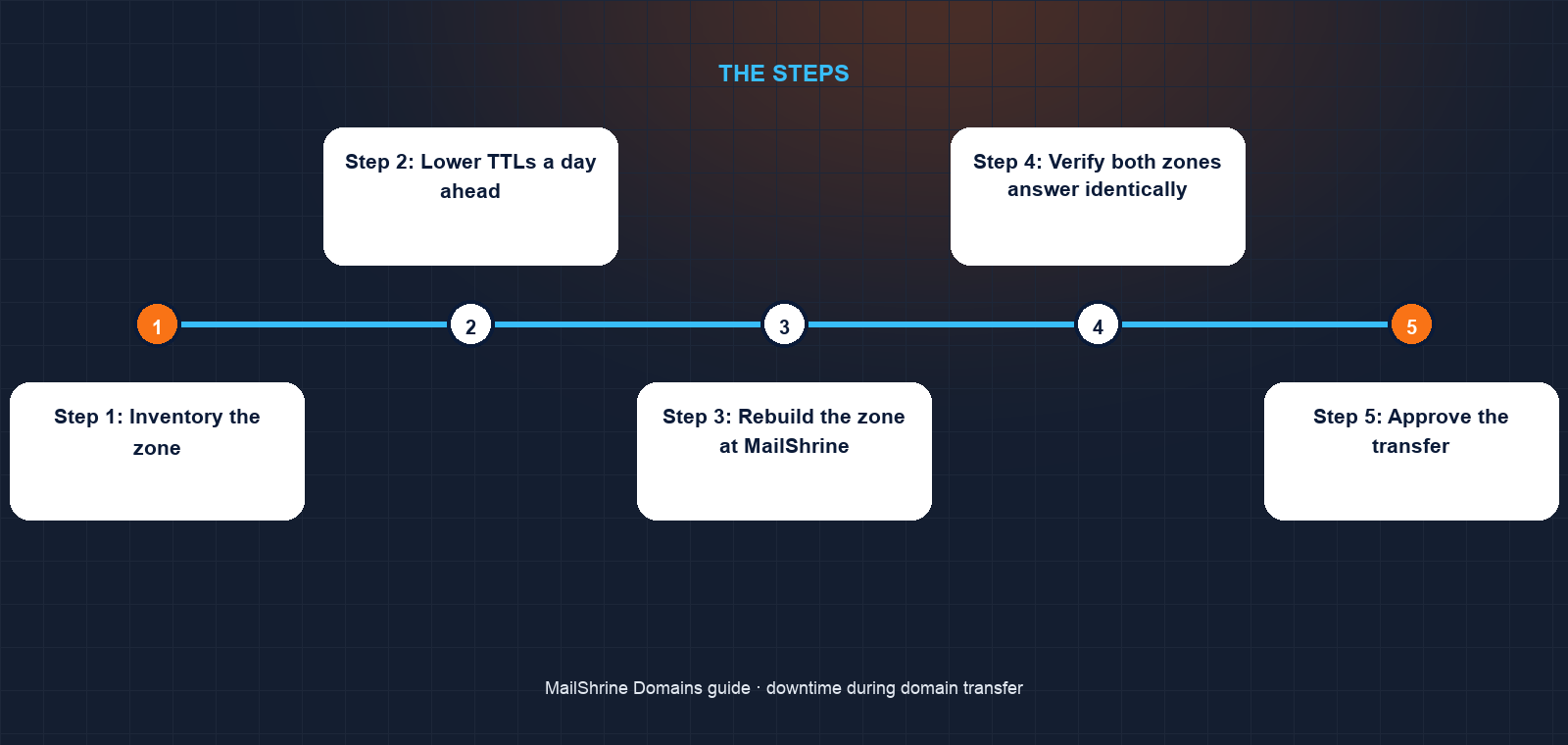 Where the DNS zone lives decides whether a transfer causes downtime