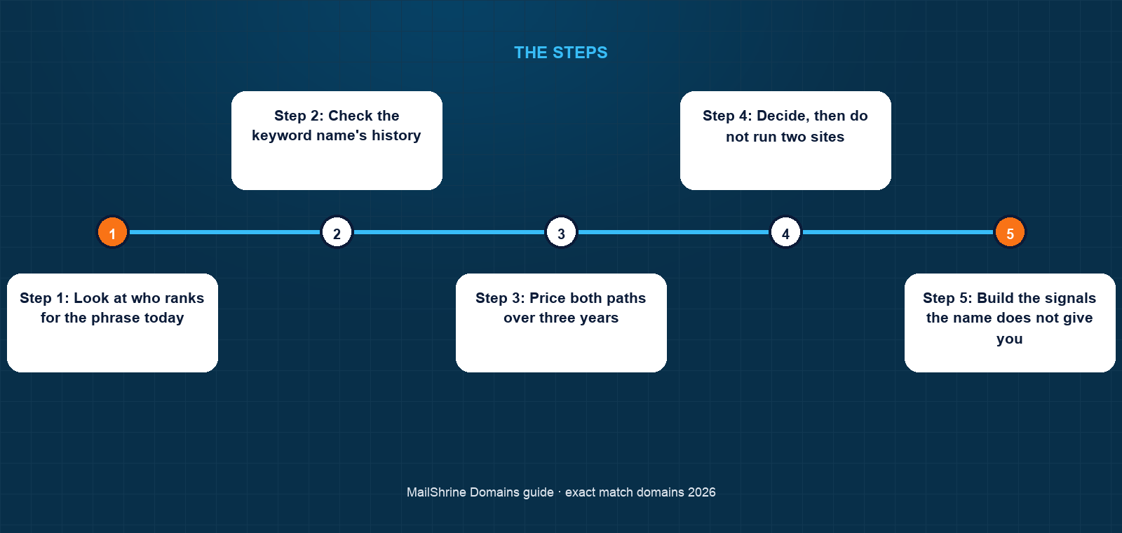 Before and after the 2012 update: where an exact-match domain's advantage came from and where it went