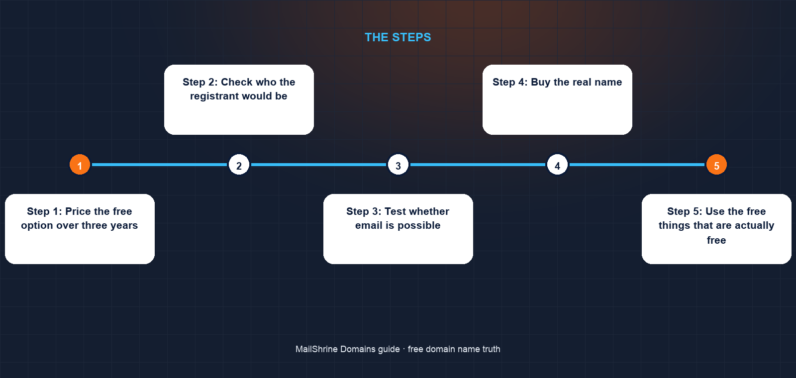 Four kinds of free domain and what each one gives up