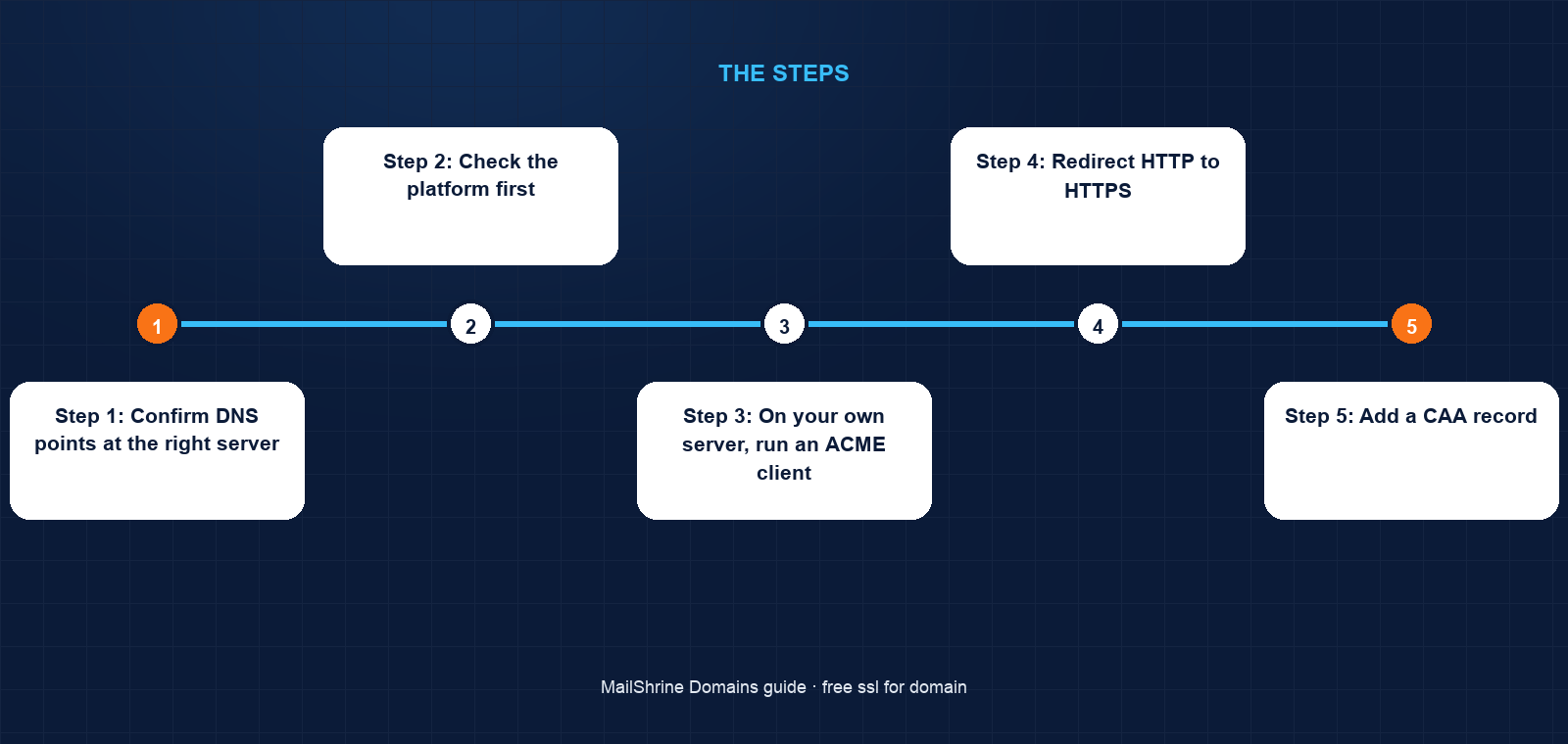Chain from browser to web server, with Let's Encrypt validating control via DNS before issuing a 90-day certificate
