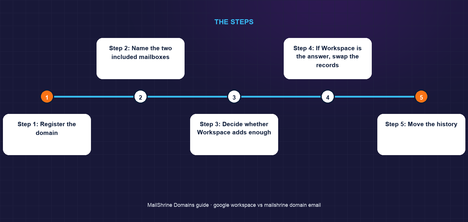 Two paths from domain to inbox: separate registrar plus Workspace, or one registrar with mail included