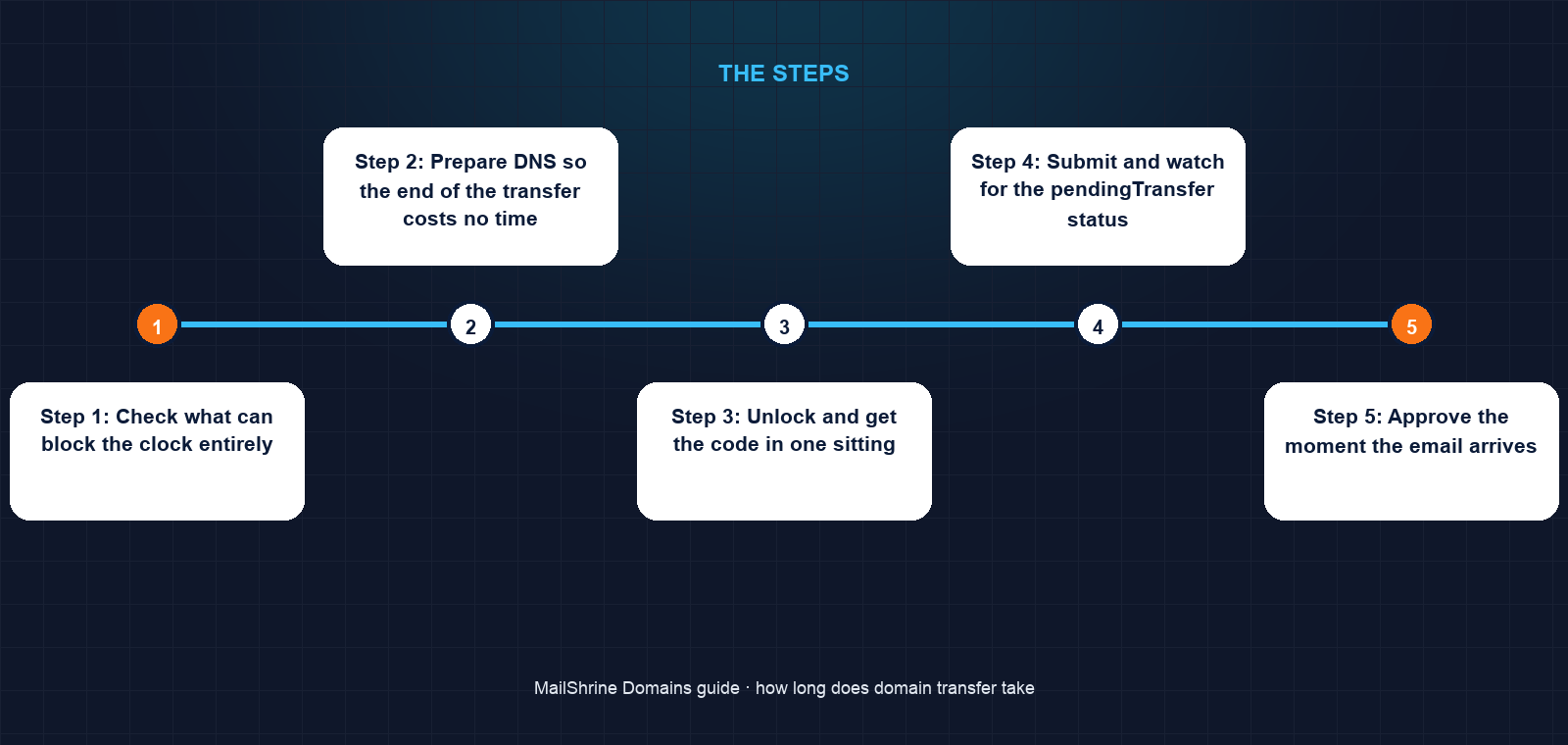 Domain transfer timeline from unlock to completion with the five-day window