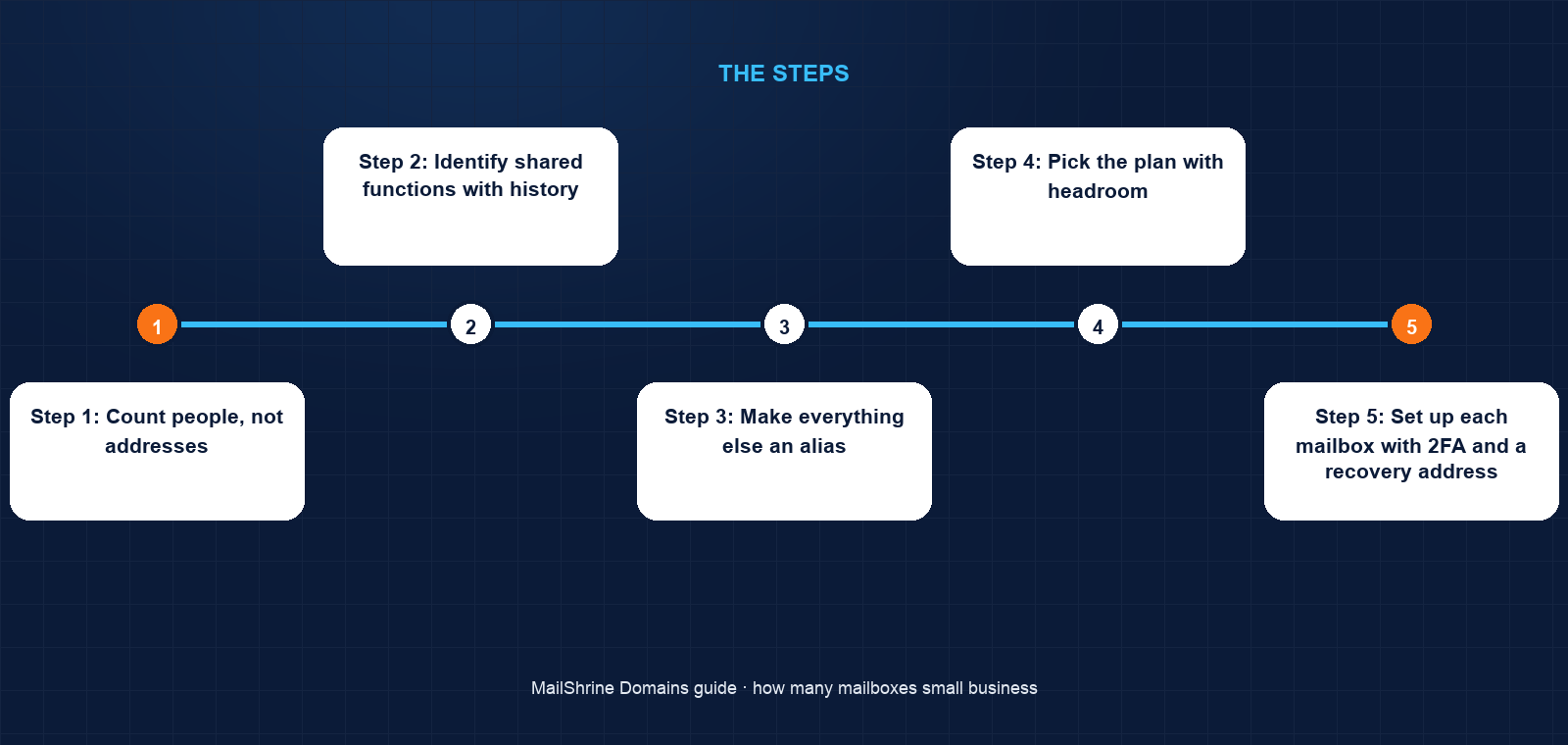 Eleven addresses sorted into six mailboxes and four aliases