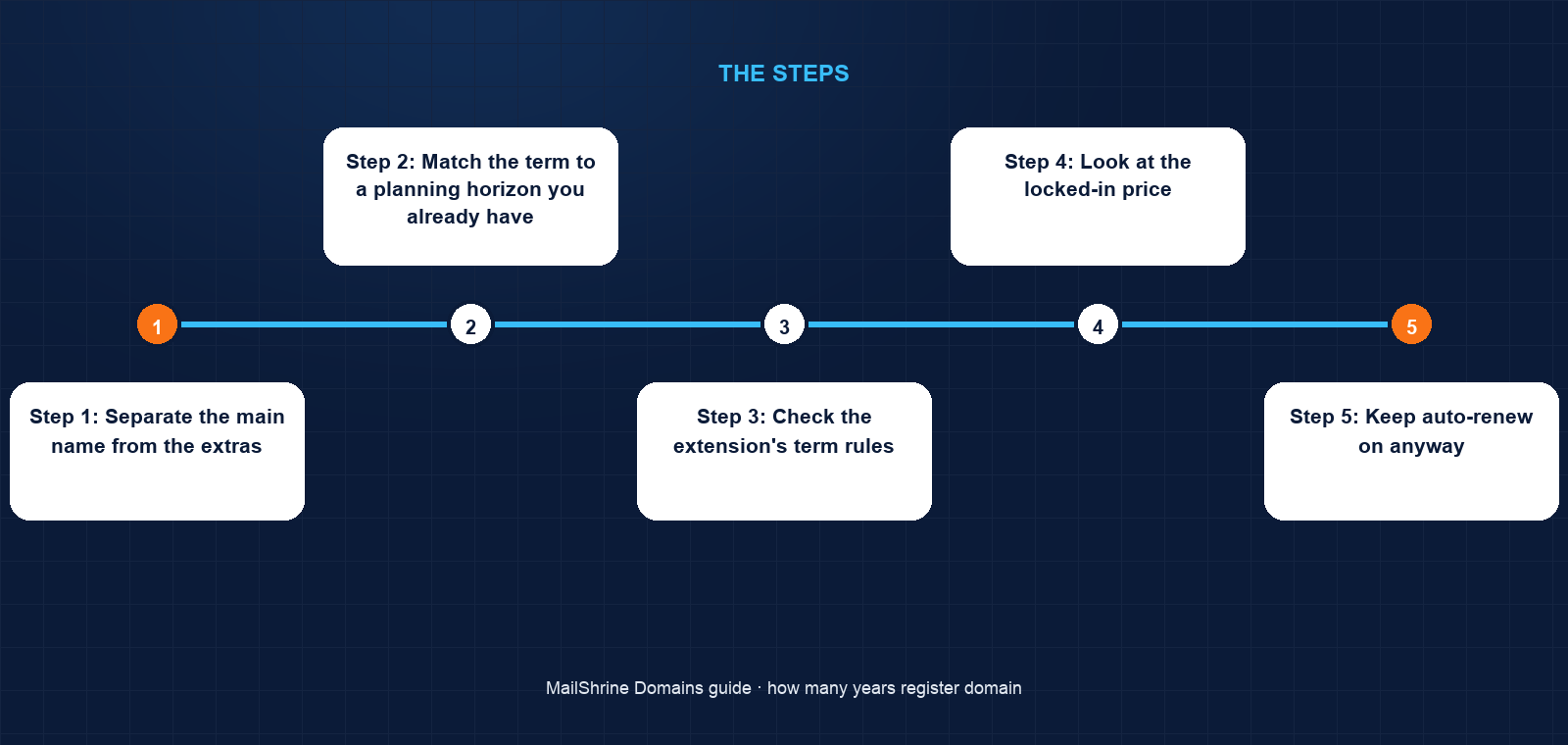 Term length versus price lock and renewal risk