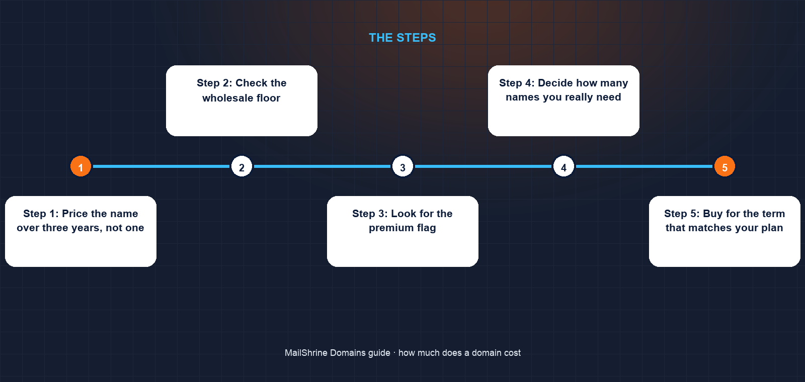 Three layers of a domain price: registry fee, ICANN fee, registrar margin