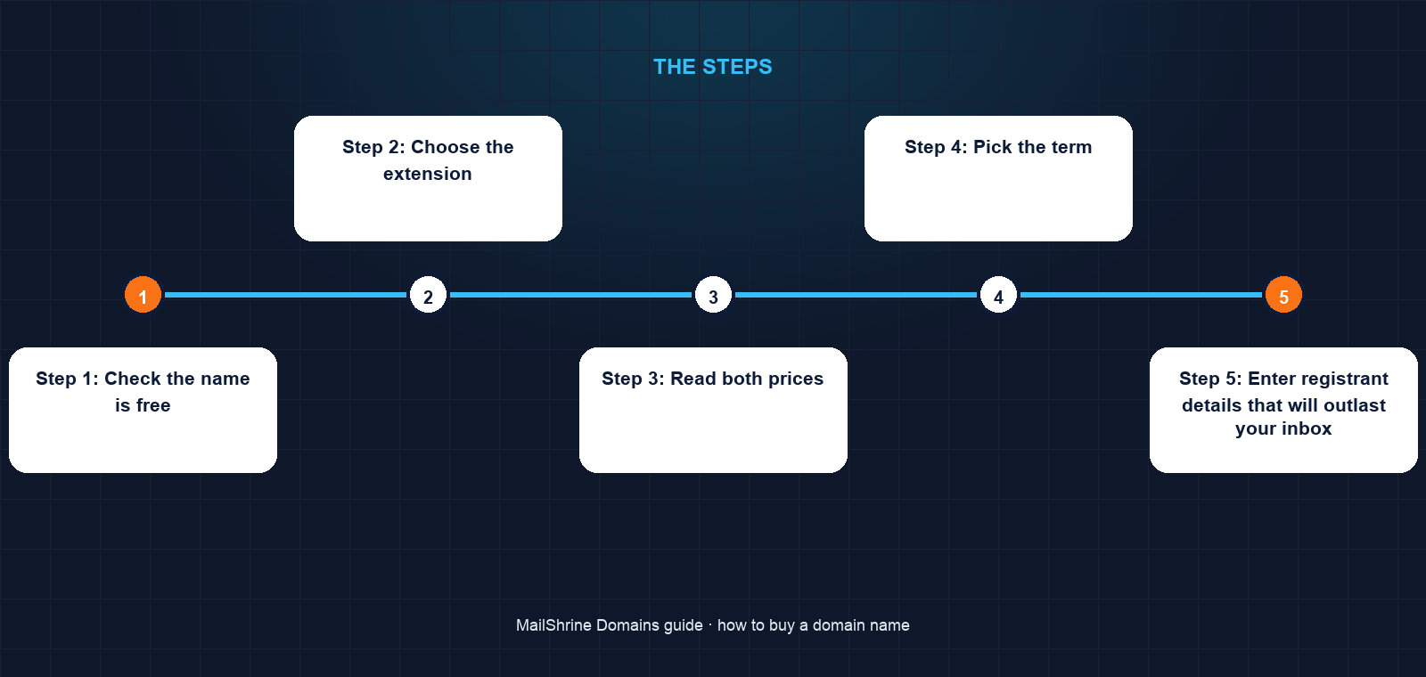 Six decisions from name to live mailbox