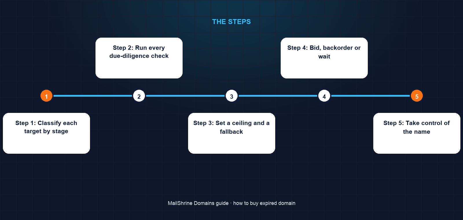 Three routes to an expired domain: registrar auction, drop catch, hand registration