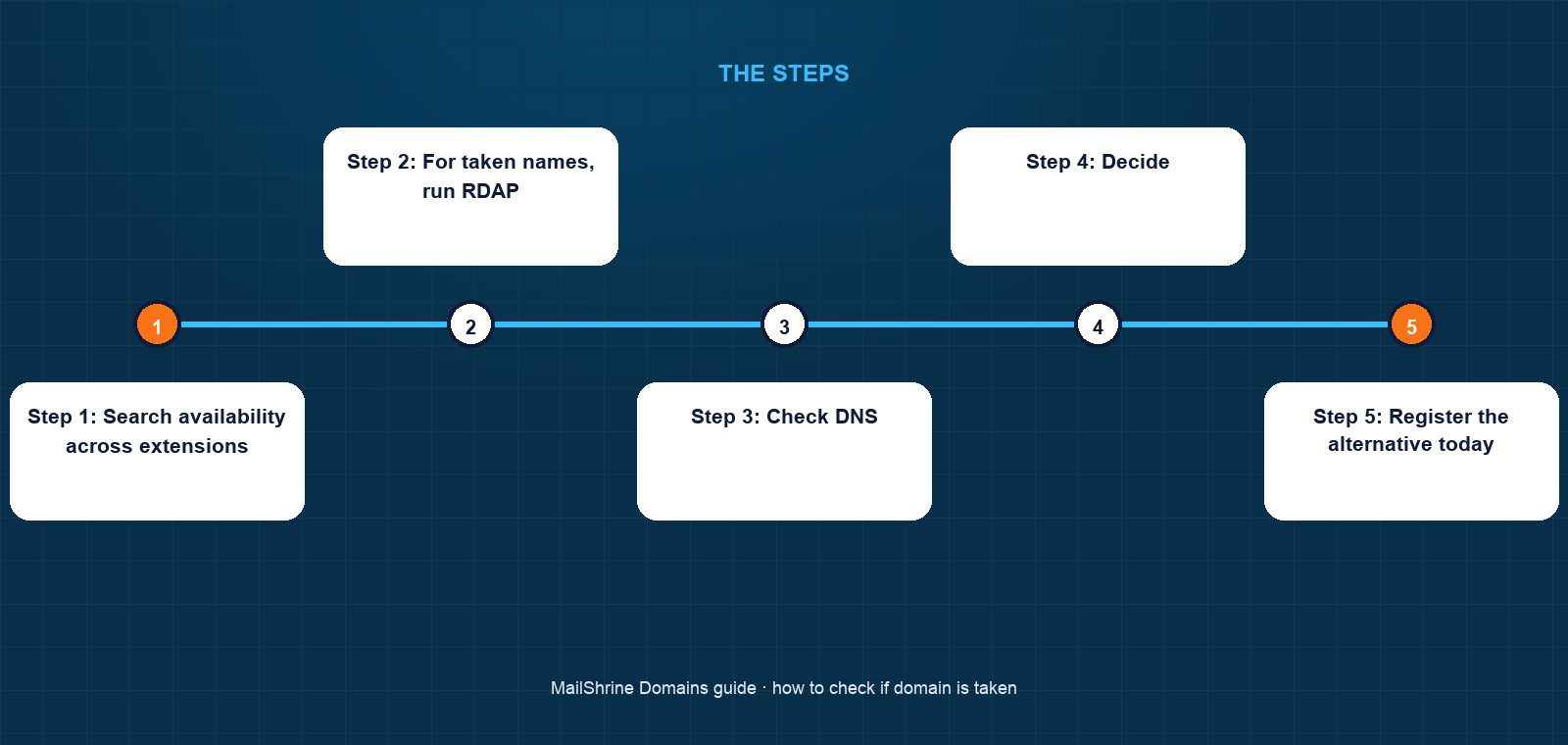 Three lookups: registrar availability, RDAP registration data and DNS resolution