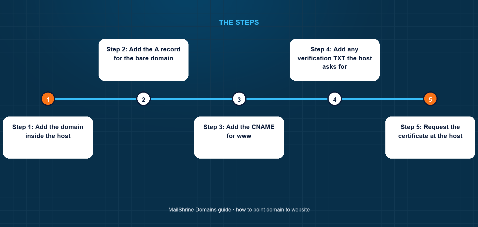 Browser request flowing from nairyoga.com through MailShrine DNS to the host's server, while mail flows separately to MailShrine MX