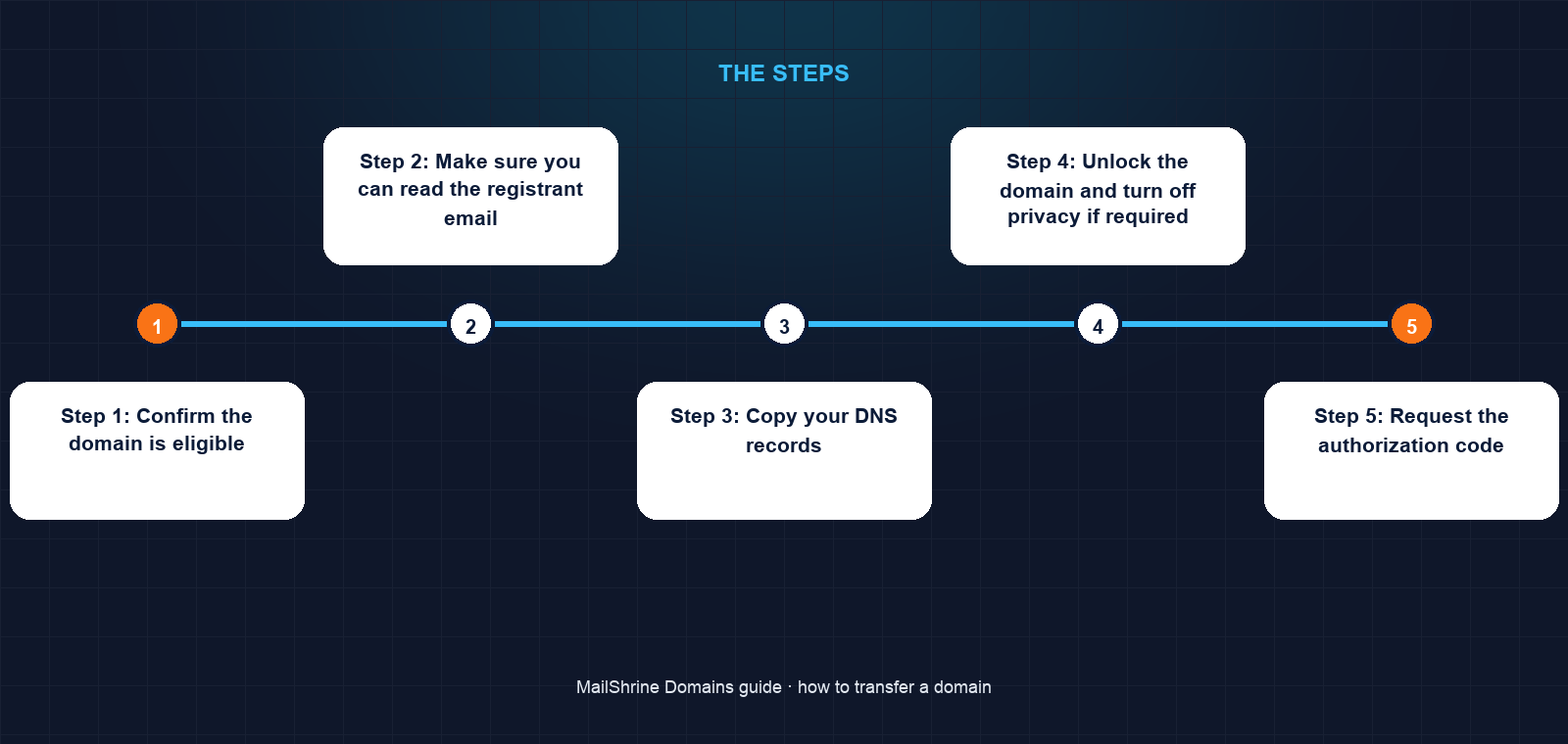 Transfer flow from losing registrar to registry to gaining registrar