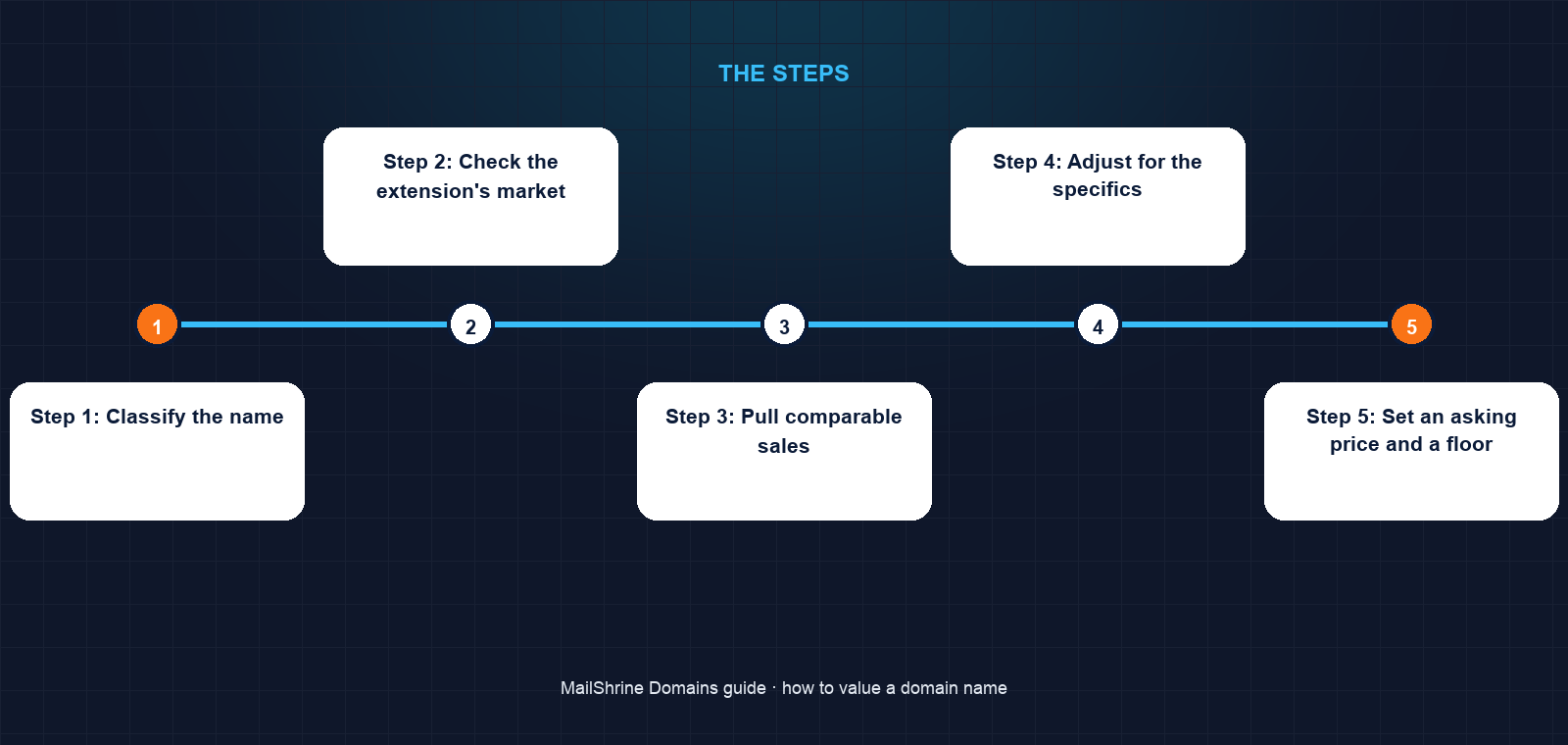 What sets a domain's price: length, extension, meaning, brandability and comparable sales