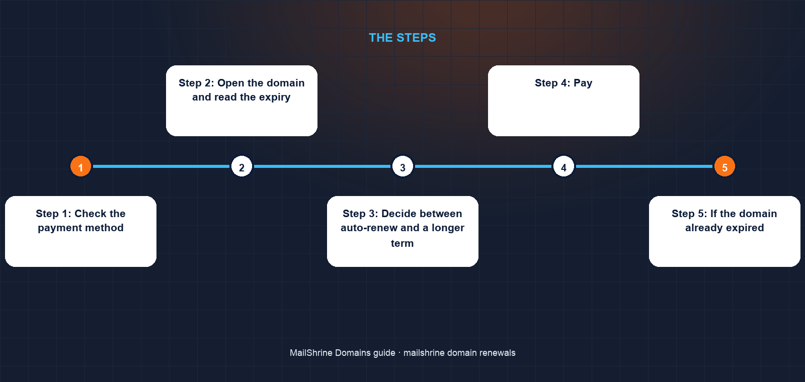 Renewal timeline from the 30-day reminder to registry deletion