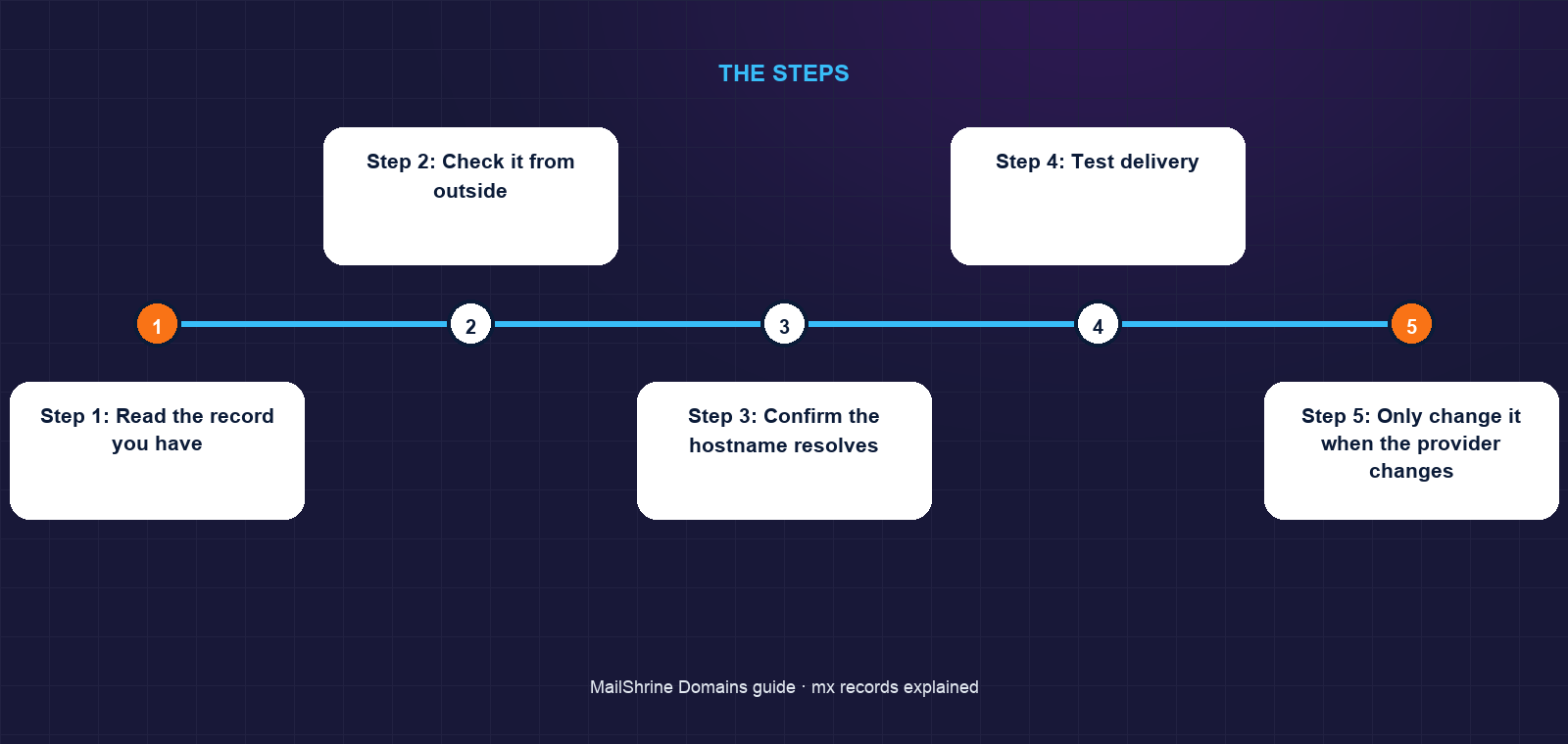 An MX lookup: sender asks DNS, receives prioritised hostnames, connects to the lowest