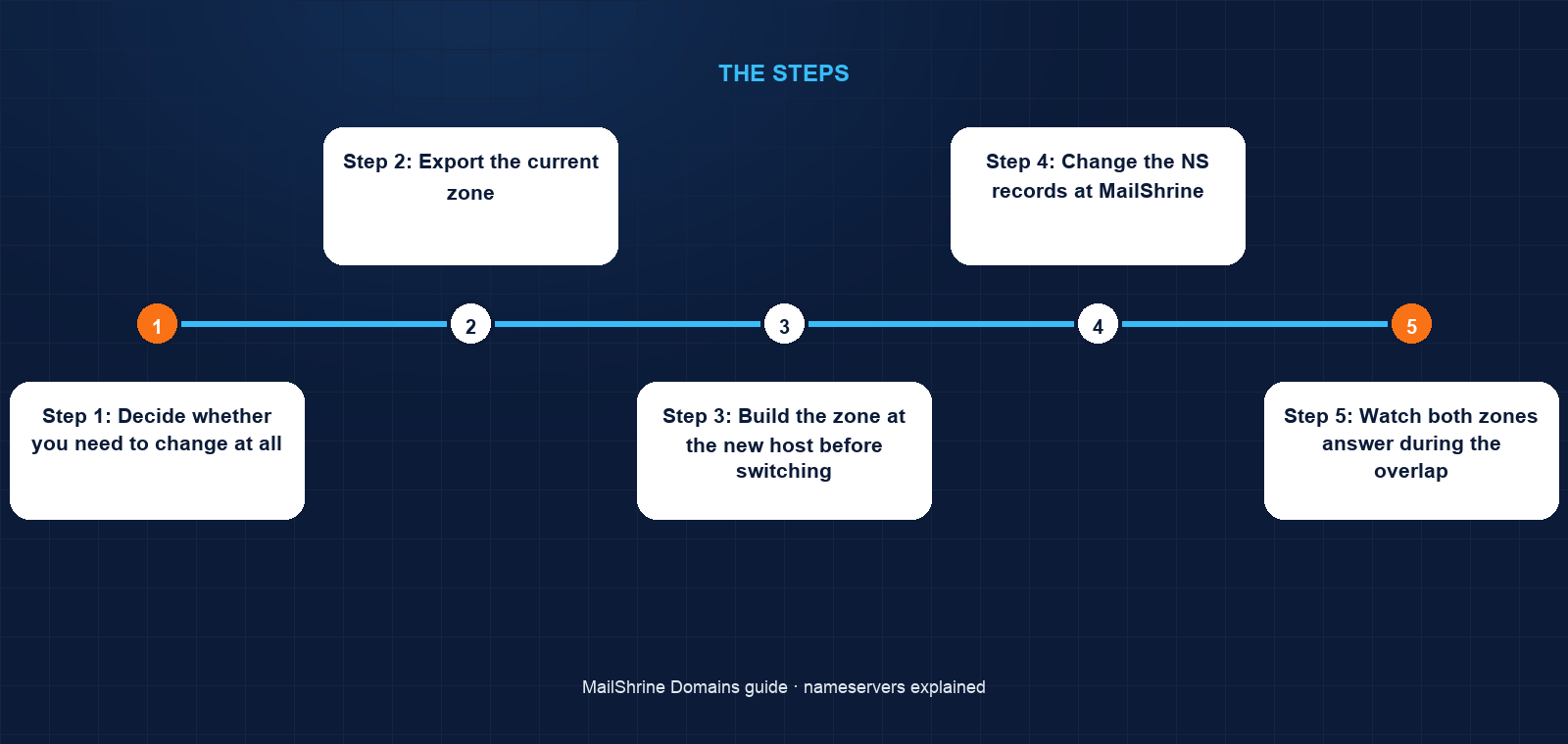 Resolver asking the .com registry for nameservers, then asking those nameservers for records; a change of NS redirects the whole second step