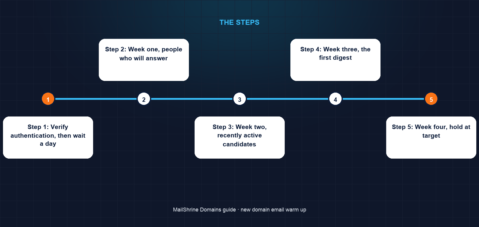 Warm-up curve: volume doubling in steps over 30 days, with engagement signals feeding reputation