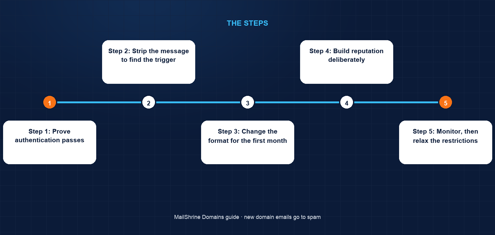 Authentication, reputation and content: the three gates a message passes through