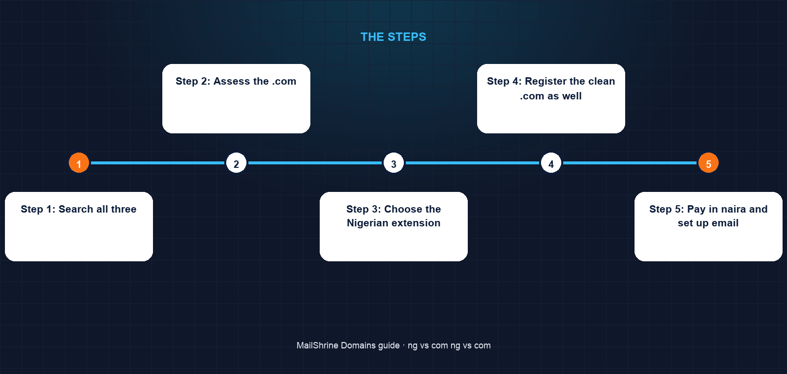 .com.ng, .ng and .com compared on registry, price, eligibility and perception