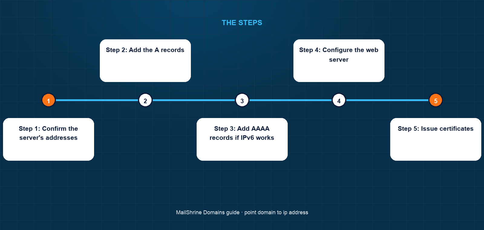 Resolver returning the VPS IPv4 and IPv6 addresses for reyesdata.com while MX records continue to point at MailShrine