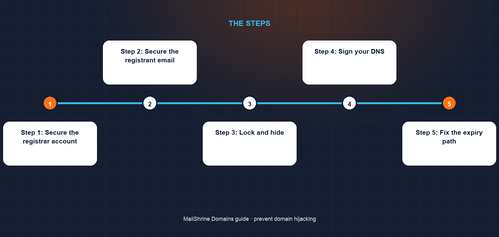 Six attack routes into a domain and the control that blocks each one